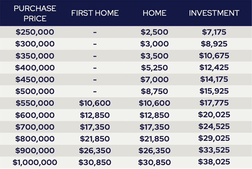 Transfer (Stamp) Duty Concessions Bundaberg - Ballantine Law