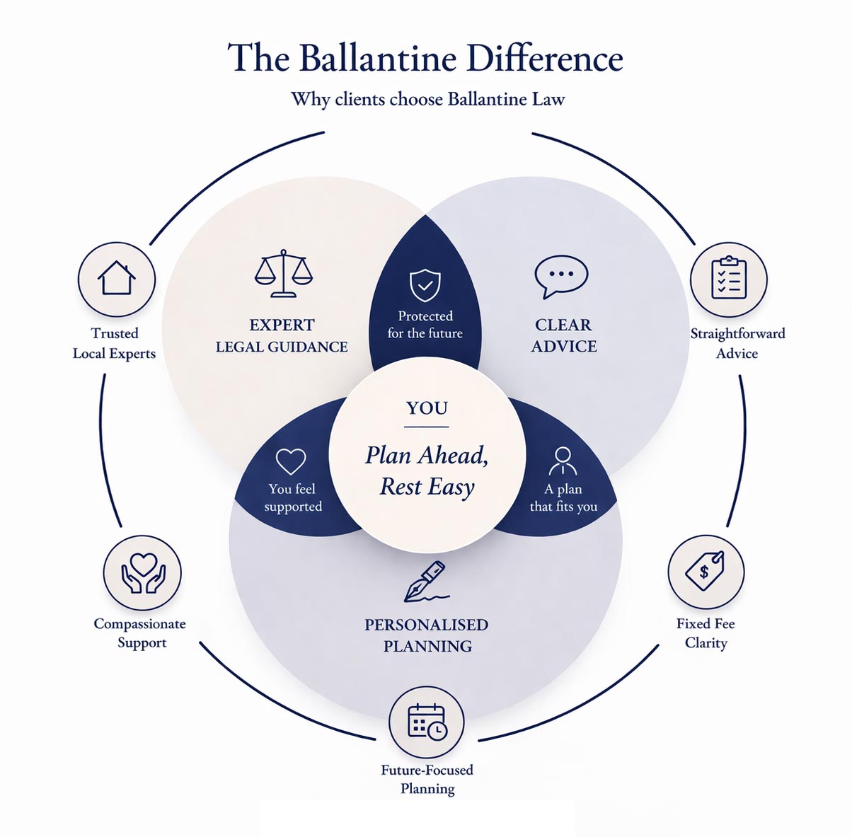 The Ballantine Law Difference - The Circle of Certainty